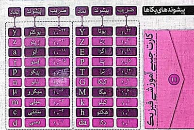 فلش کارت جیبی آموزشی فیزیک (پیشوندهای یکاها،کمیت های اصلی و یکای آنها)،(گلاسه)